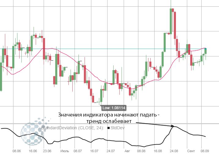 Применение Standard Deviation на рынке бинарных опционов